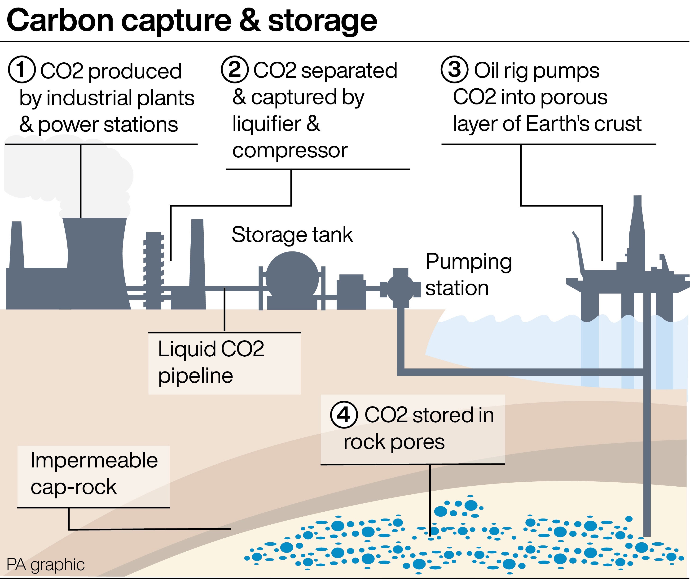 A diagram showing the CCS process